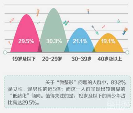 微整形 微整形价格 微整形大数据